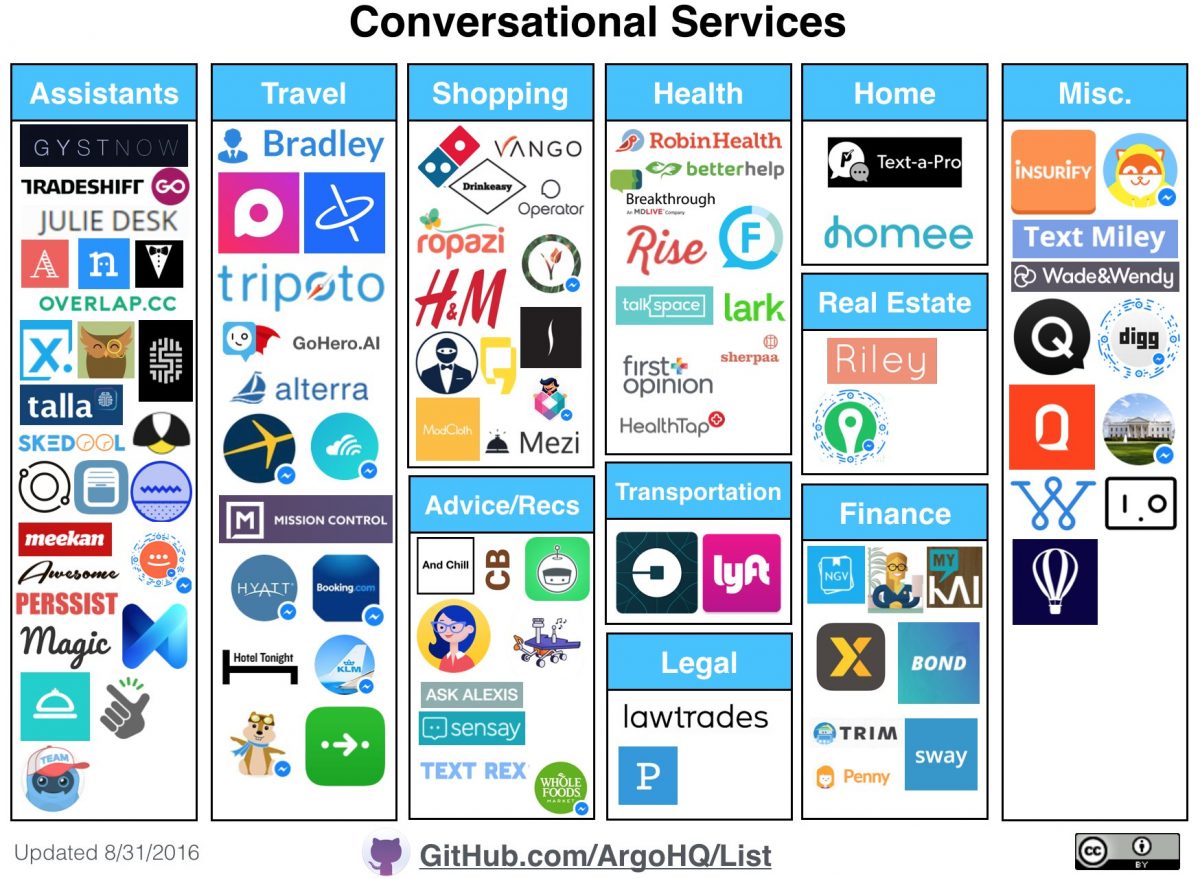 Mercado de conversational commerce